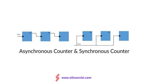 define asynchronous counter|Differences between Synchronous and Asynchronous Counter.